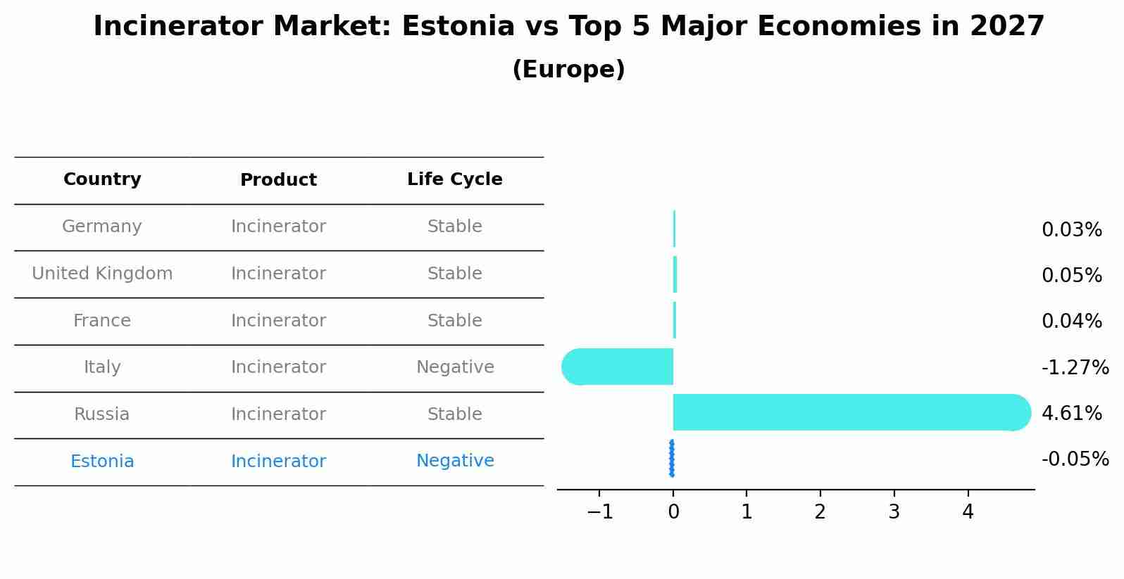 Incinerator Market: Estonia vs Top 5 Major Economies in 2027 (Europe)