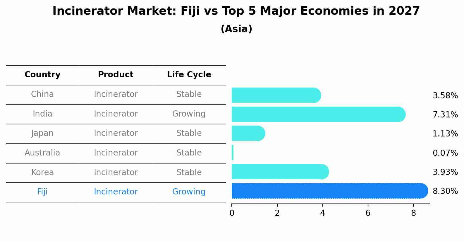 Incinerator Market: Fiji vs Top 5 Major Economies in 2027 (Asia)
