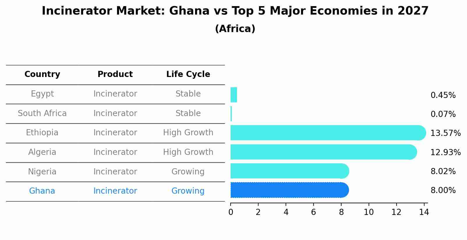 Incinerator Market: Ghana vs Top 5 Major Economies in 2027 (Africa)