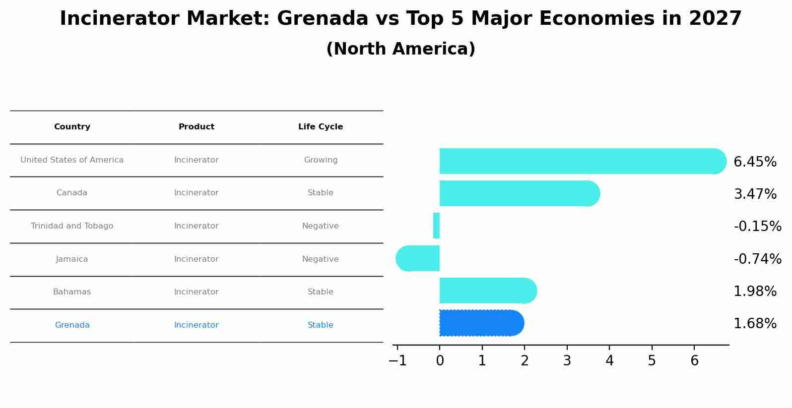 Incinerator Market: Grenada vs Top 5 Major Economies in 2027 (North America)