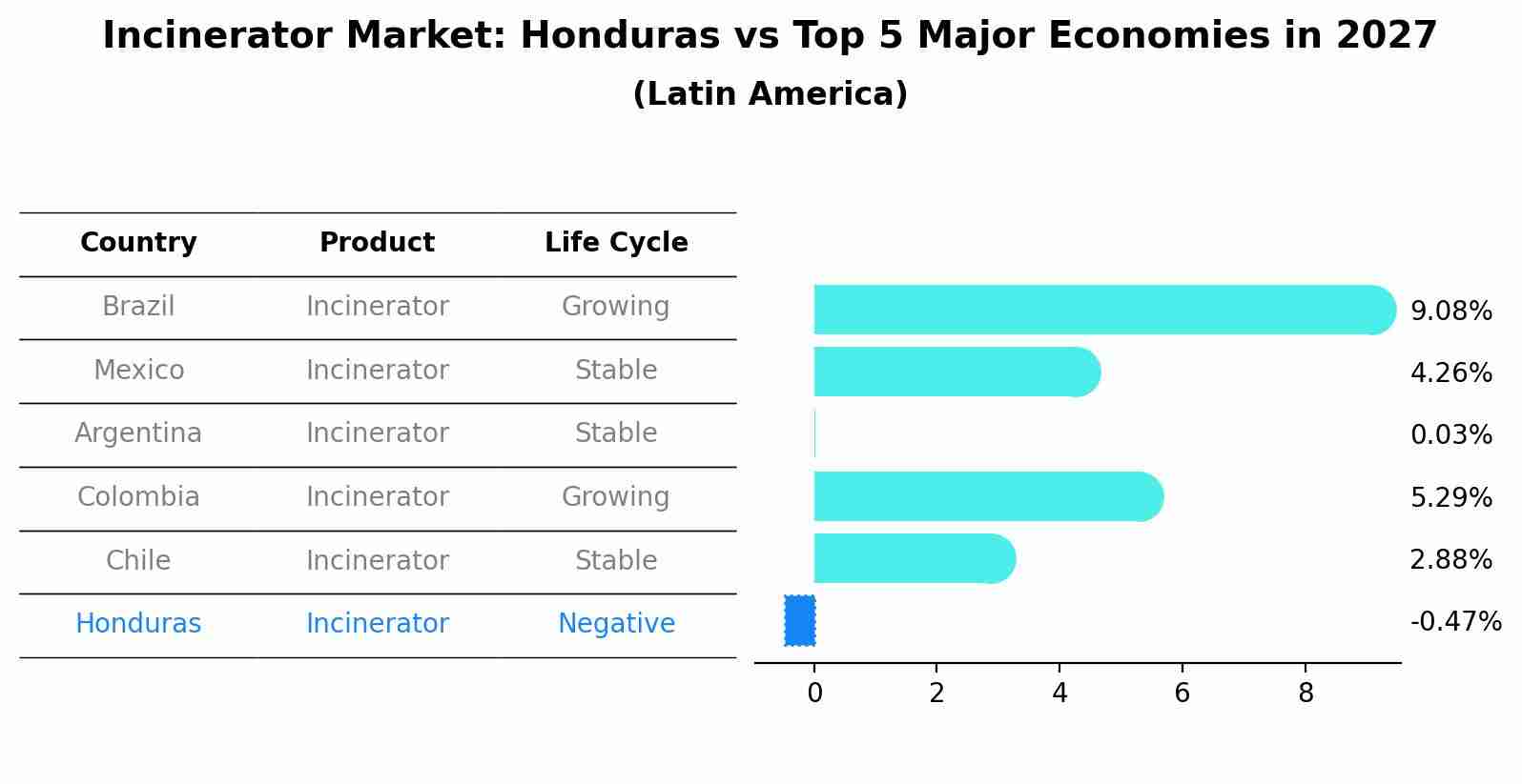 Incinerator Market: Honduras vs Top 5 Major Economies in 2027 (Latin America)