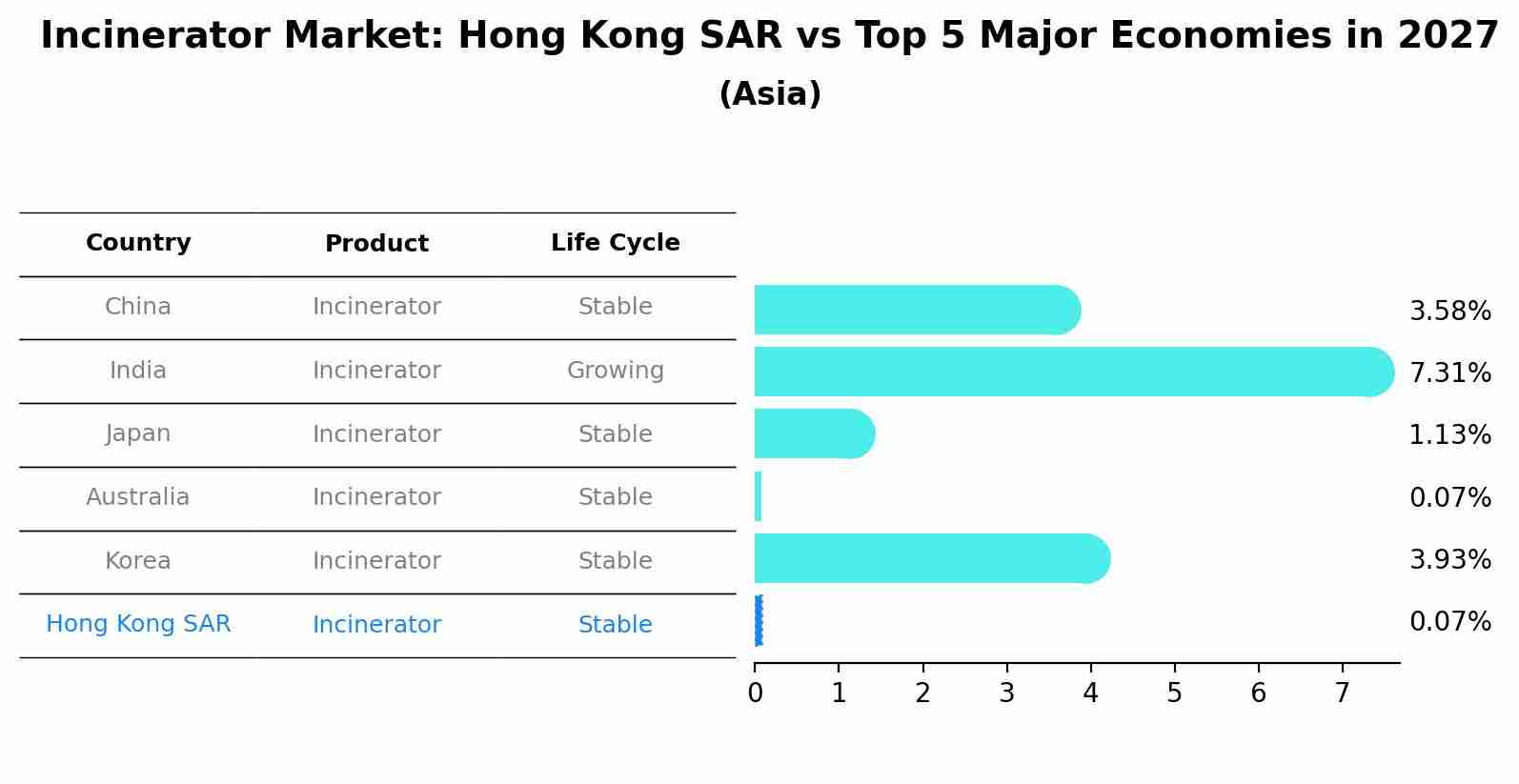 Incinerator Market: Hong Kong SAR vs Top 5 Major Economies in 2027 (Asia)
