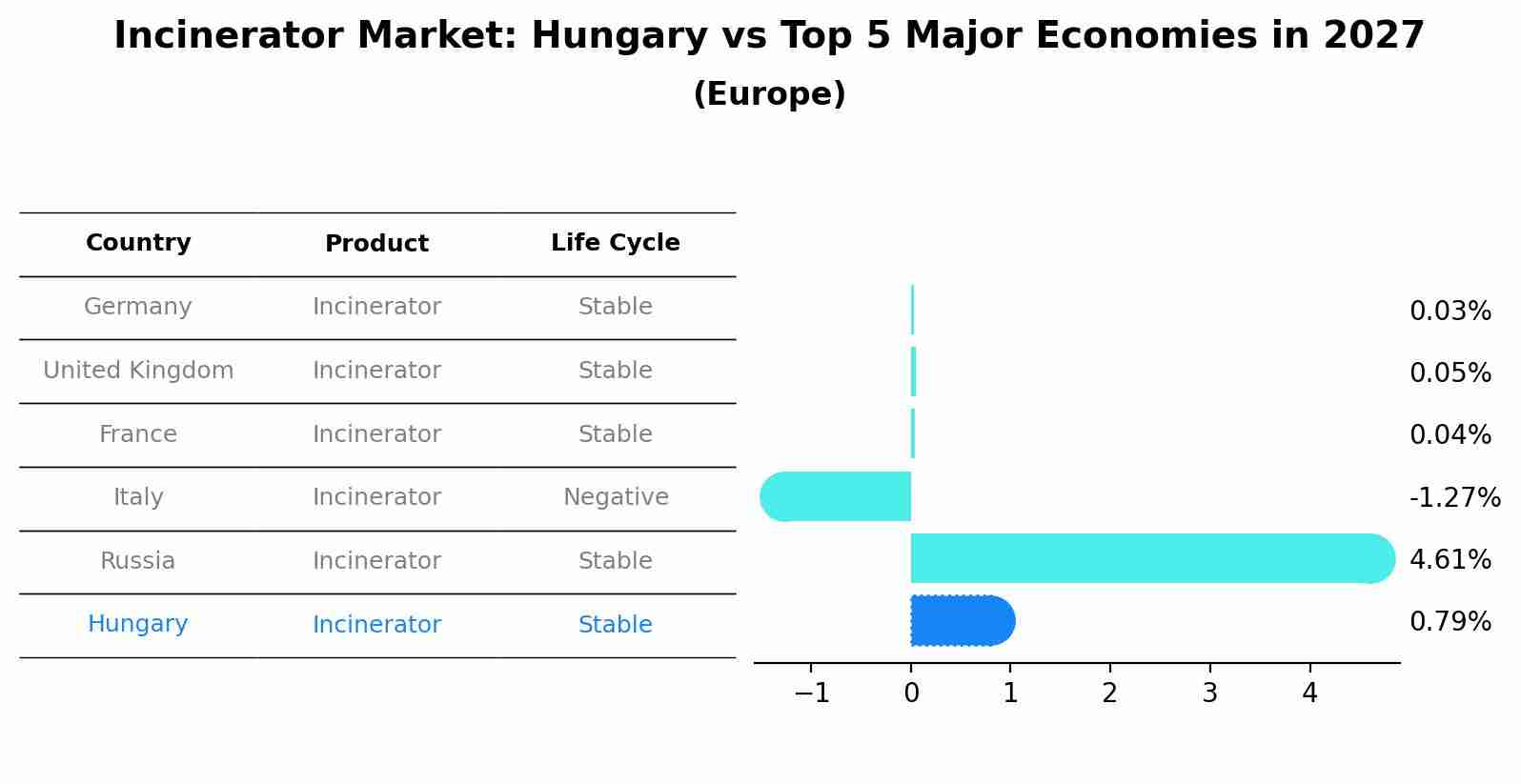 Incinerator Market: Hungary vs Top 5 Major Economies in 2027 (Europe)