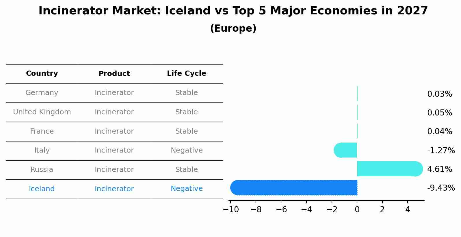 Incinerator Market: Iceland vs Top 5 Major Economies in 2027 (Europe)