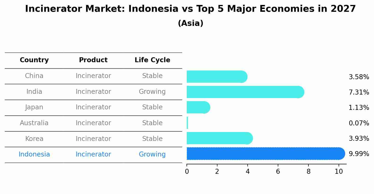 Incinerator Market: Indonesia vs Top 5 Major Economies in 2027 (Asia)