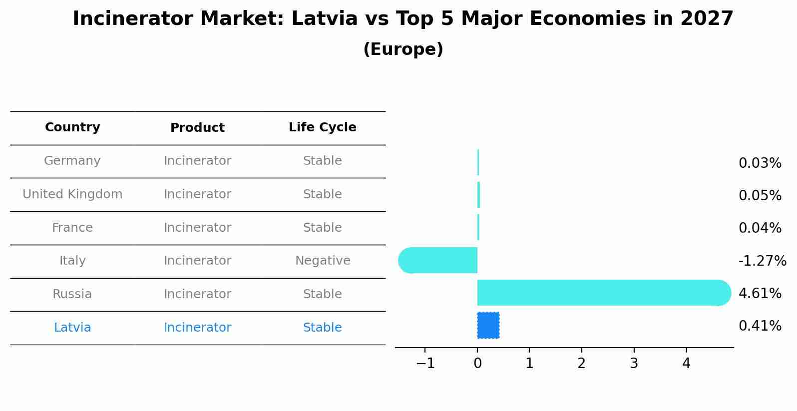Incinerator Market: Latvia vs Top 5 Major Economies in 2027 (Europe)