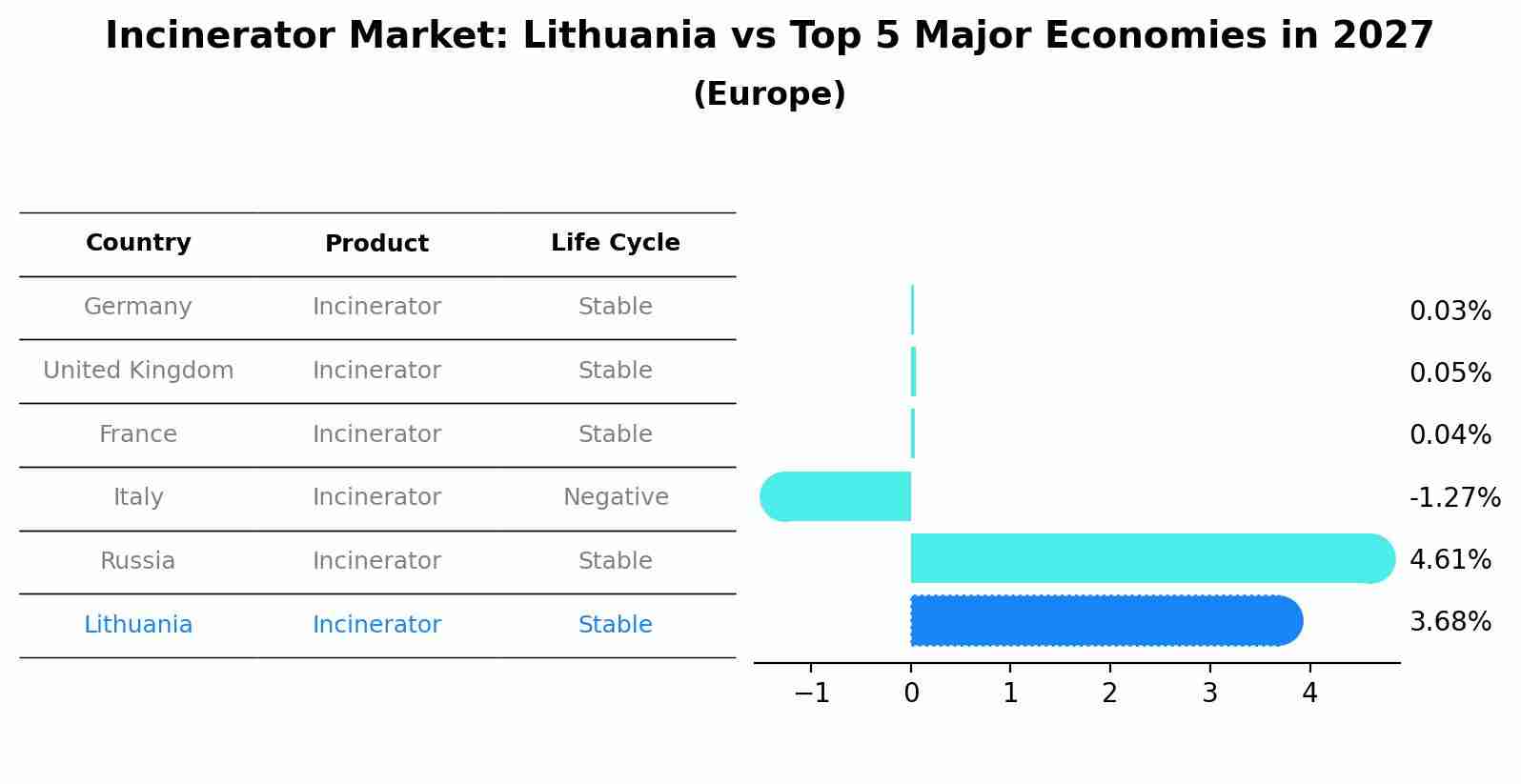 Incinerator Market: Lithuania vs Top 5 Major Economies in 2027 (Europe)