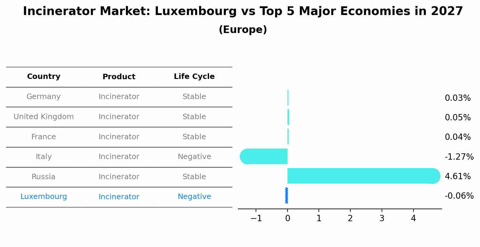 Incinerator Market: Luxembourg vs Top 5 Major Economies in 2027 (Europe)