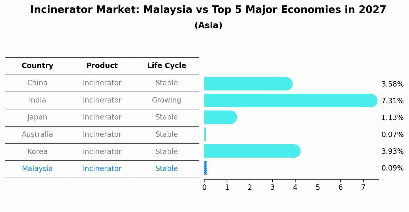 Incinerator Market: Malaysia vs Top 5 Major Economies in 2027 (Asia)