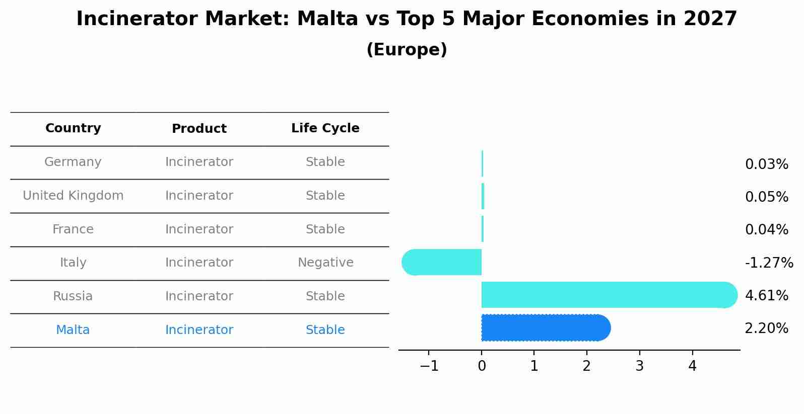 Incinerator Market: Malta vs Top 5 Major Economies in 2027 (Europe)