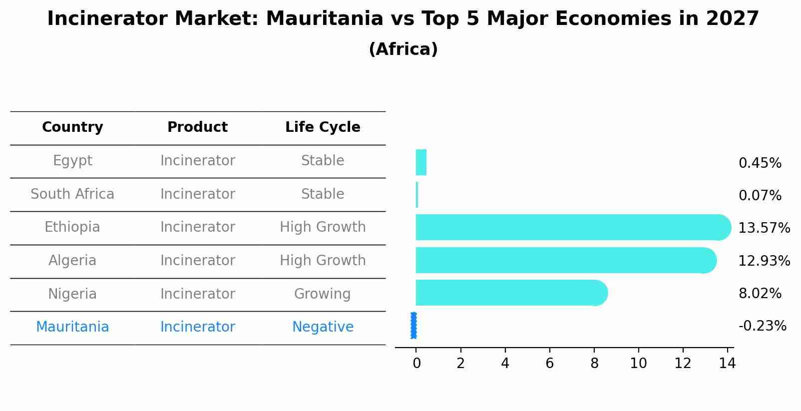 Incinerator Market: Mauritania vs Top 5 Major Economies in 2027 (Africa)