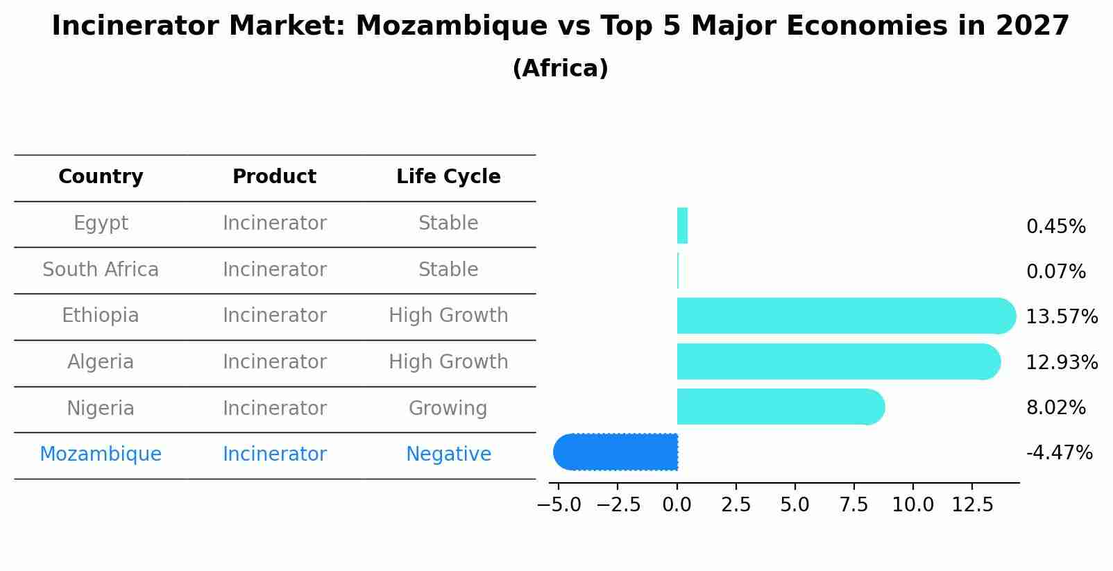 Incinerator Market: Mozambique vs Top 5 Major Economies in 2027 (Africa)