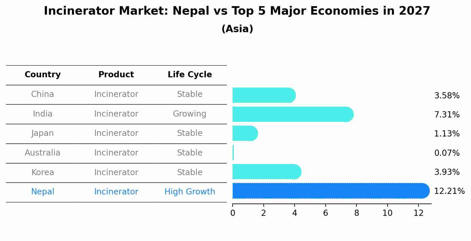 Incinerator Market: Nepal vs Top 5 Major Economies in 2027 (Asia)