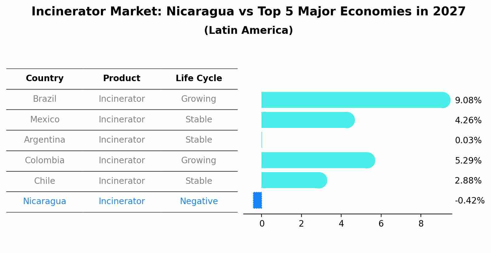 Incinerator Market: Nicaragua vs Top 5 Major Economies in 2027 (Latin America)