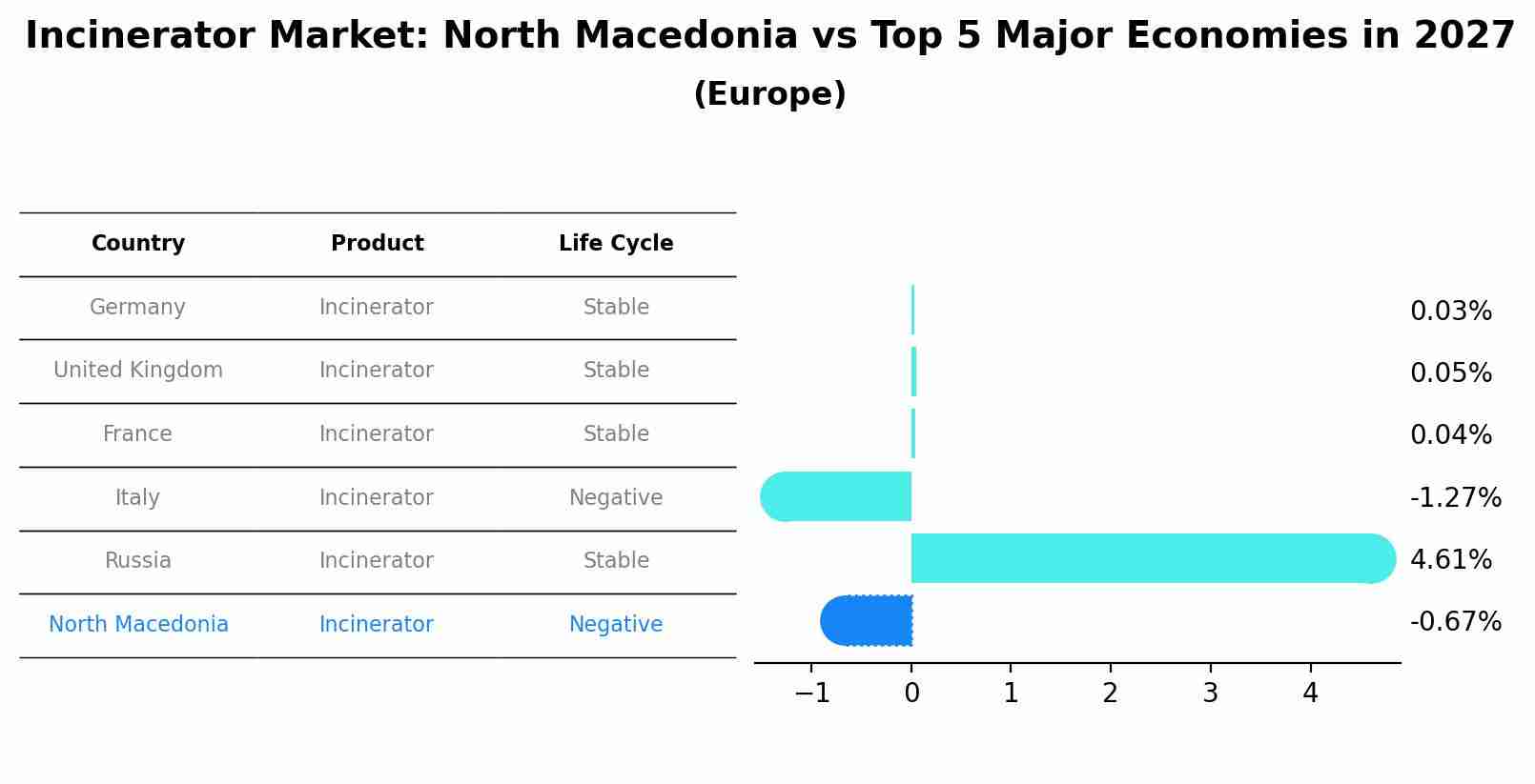 Incinerator Market: North Macedonia vs Top 5 Major Economies in 2027 (Europe)