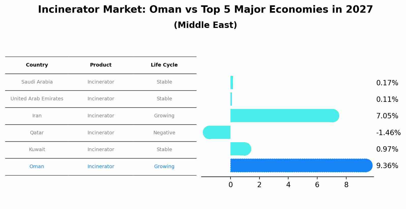 Incinerator Market: Oman vs Top 5 Major Economies in 2027 (Middle East)