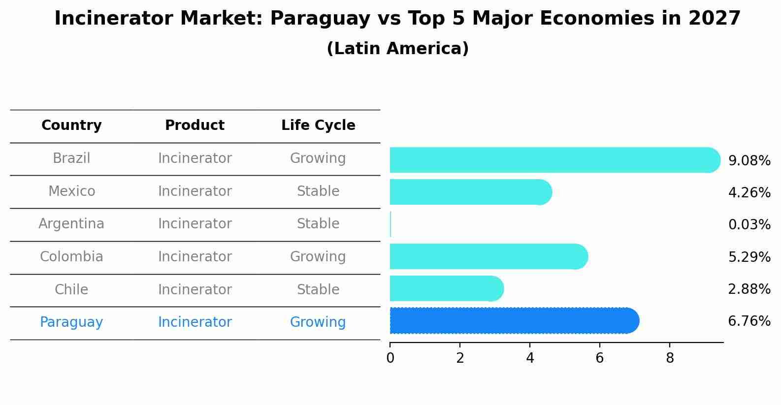 Incinerator Market: Paraguay vs Top 5 Major Economies in 2027 (Latin America)