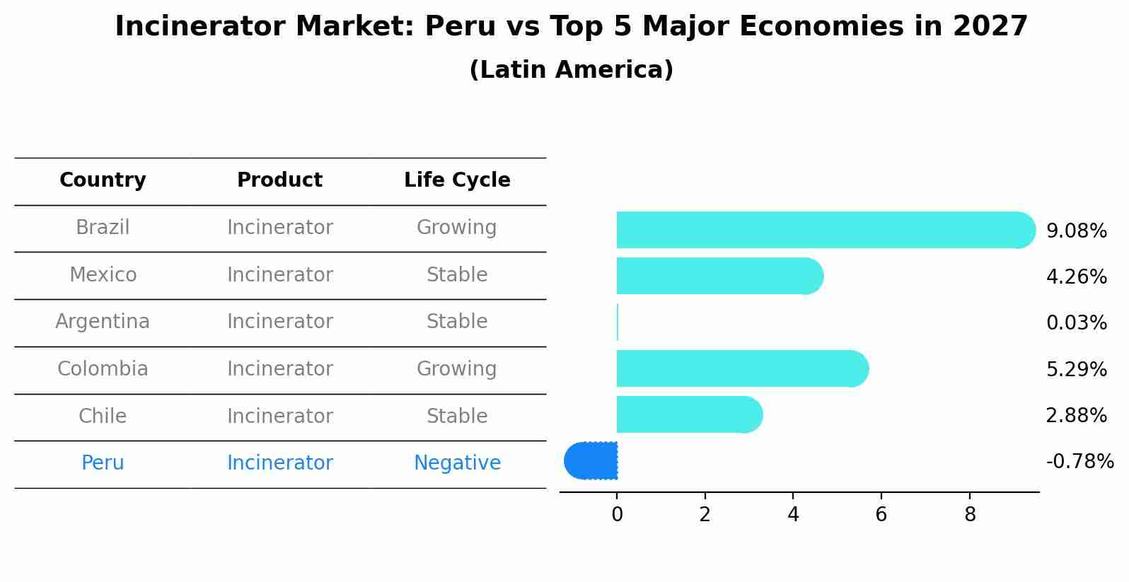 Incinerator Market: Peru vs Top 5 Major Economies in 2027 (Latin America)