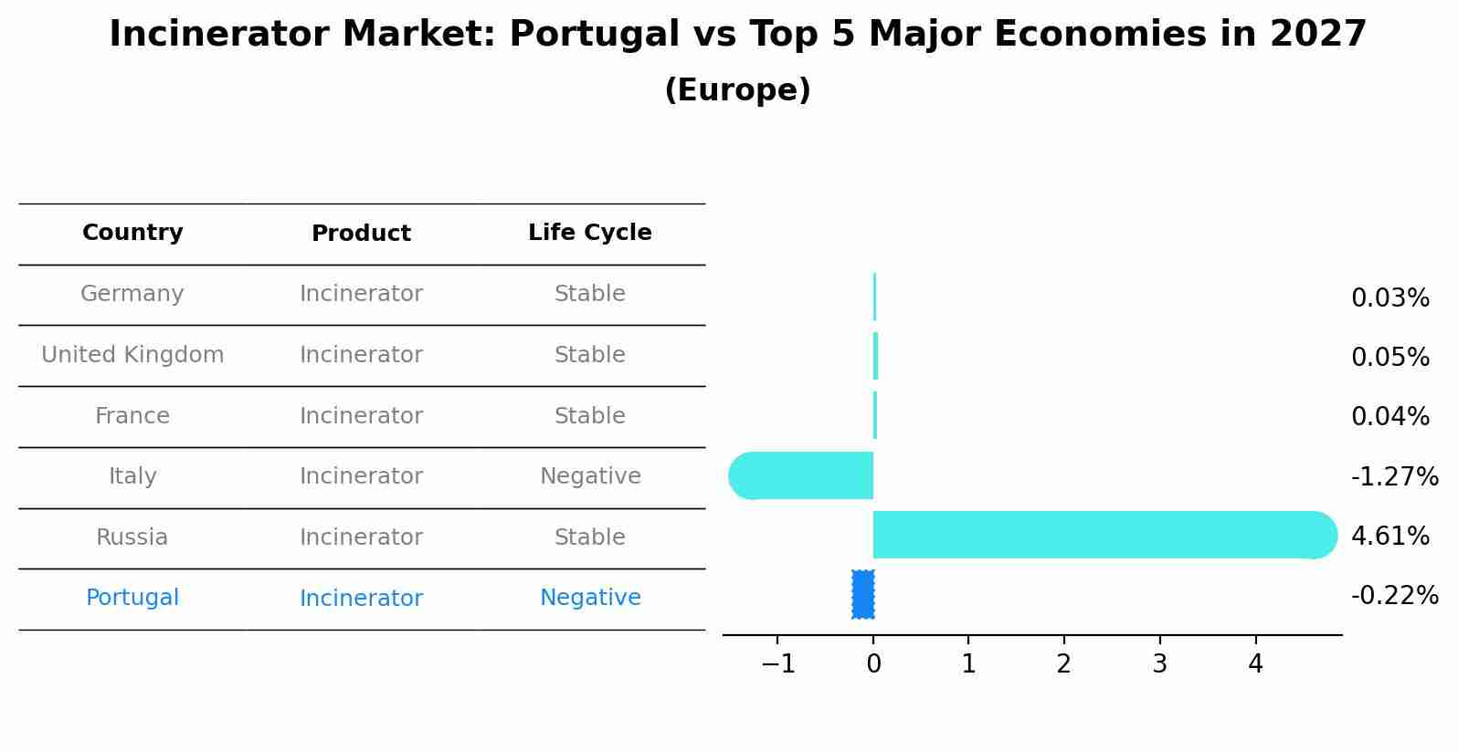 Incinerator Market: Portugal vs Top 5 Major Economies in 2027 (Europe)
