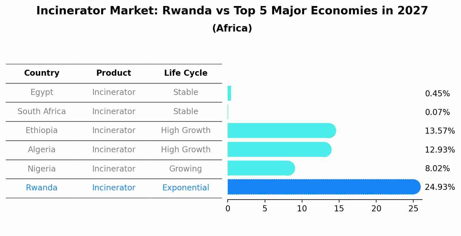 Incinerator Market: Rwanda vs Top 5 Major Economies in 2027 (Africa)
