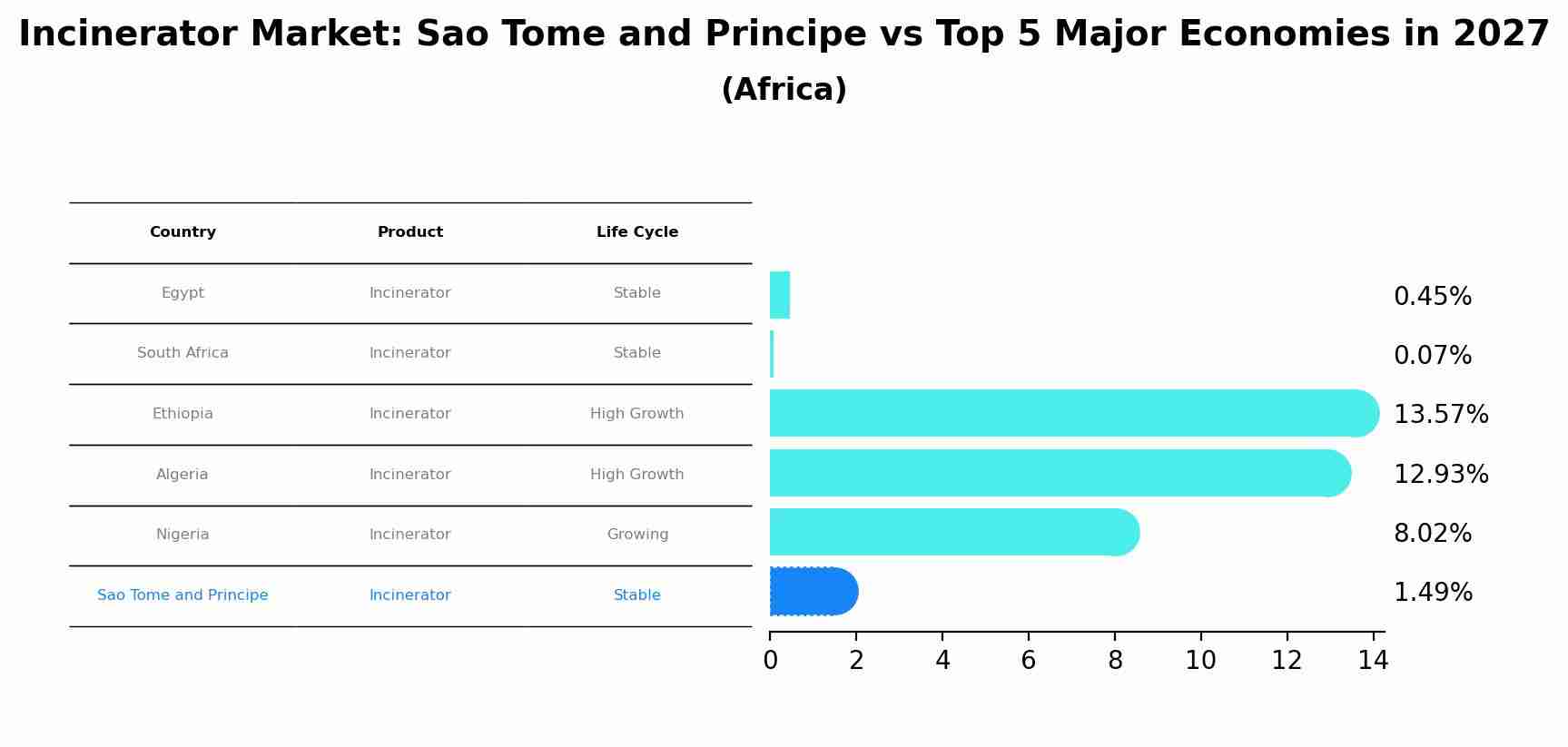 Incinerator Market: Sao Tome and Principe vs Top 5 Major Economies in 2027 (Africa)