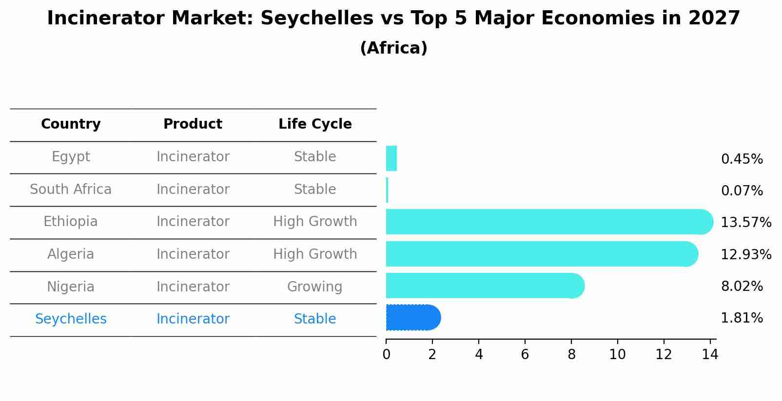 Incinerator Market: Seychelles vs Top 5 Major Economies in 2027 (Africa)