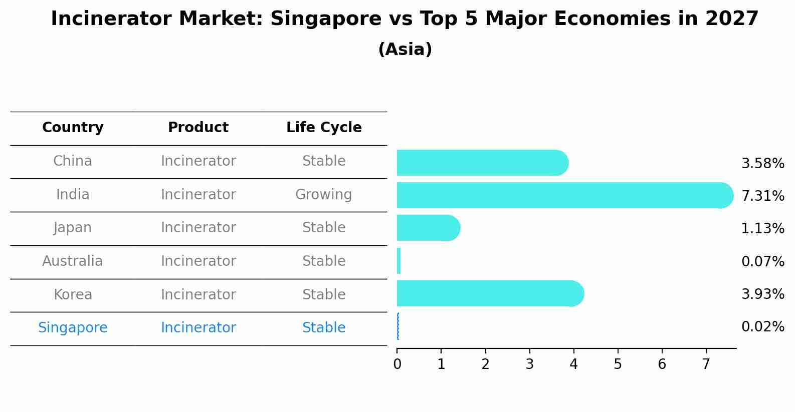 Incinerator Market: Singapore vs Top 5 Major Economies in 2027 (Asia)