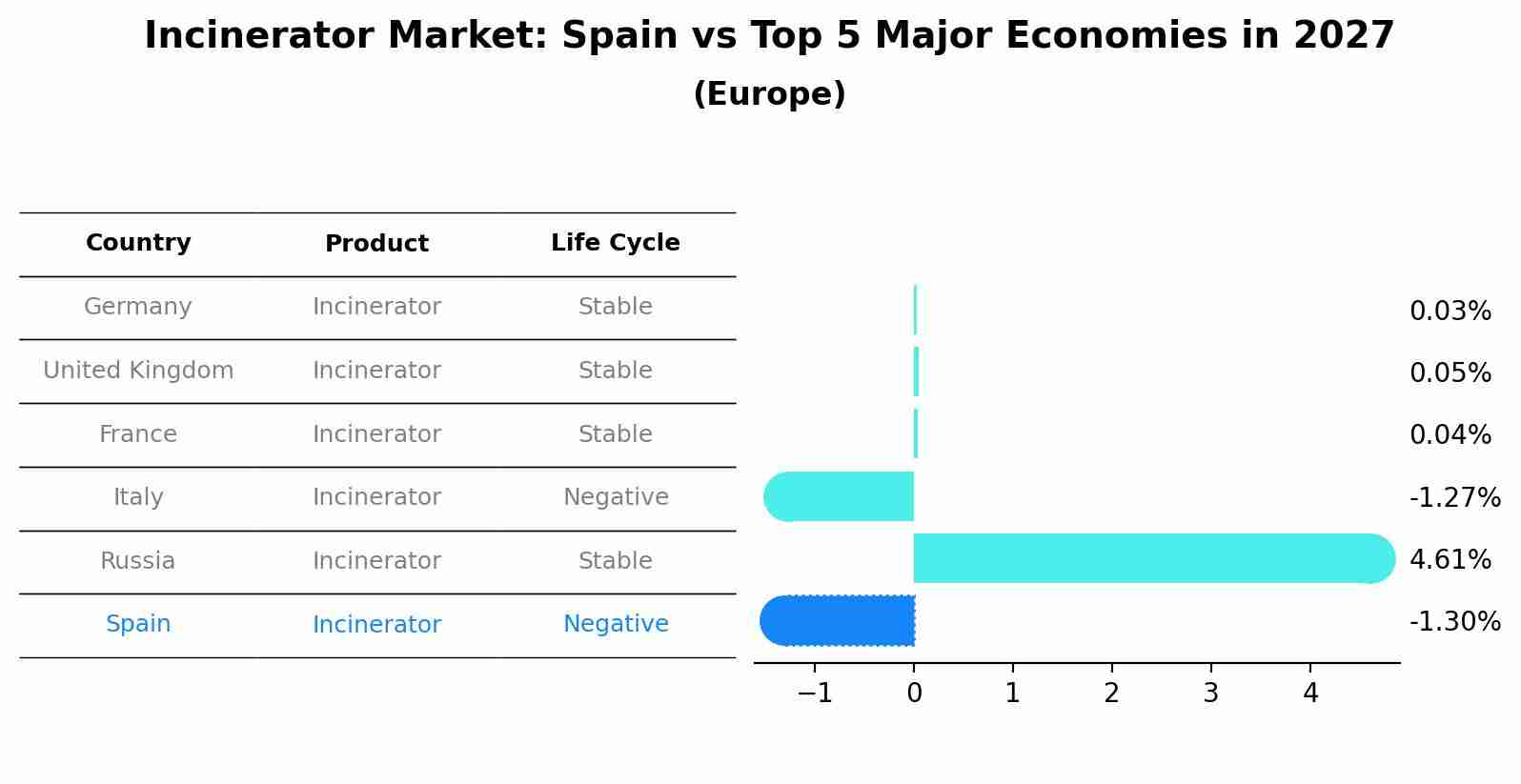 Incinerator Market: Spain vs Top 5 Major Economies in 2027 (Europe)