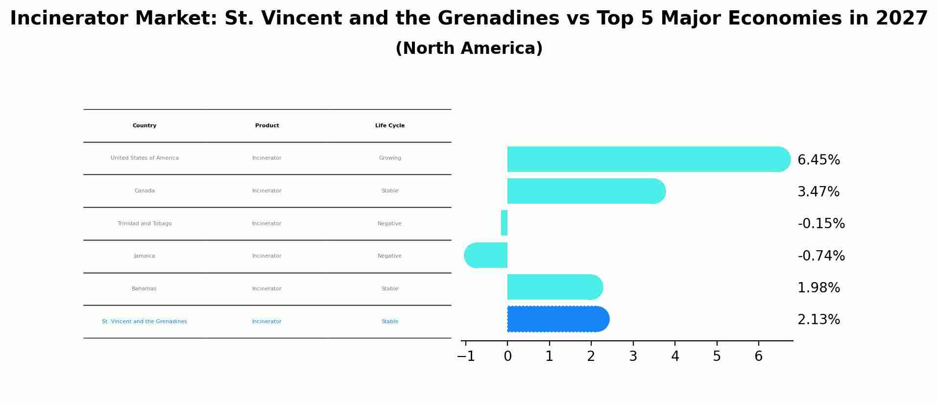 Incinerator Market: St. Vincent and the Grenadines vs Top 5 Major Economies in 2027 (North America)