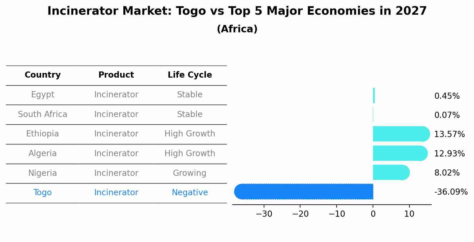 Incinerator Market: Togo vs Top 5 Major Economies in 2027 (Africa)