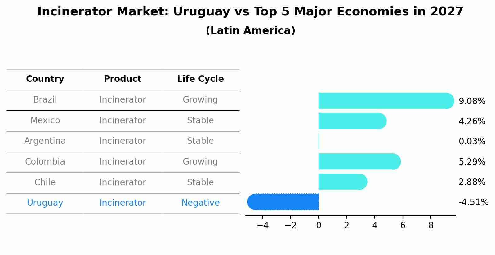 Incinerator Market: Uruguay vs Top 5 Major Economies in 2027 (Latin America)