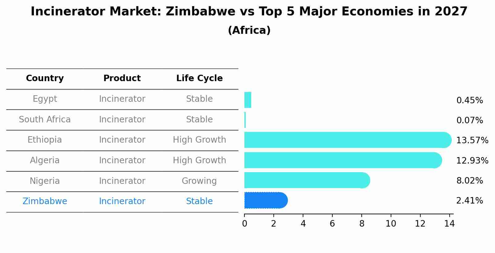 Incinerator Market: Zimbabwe vs Top 5 Major Economies in 2027 (Africa)