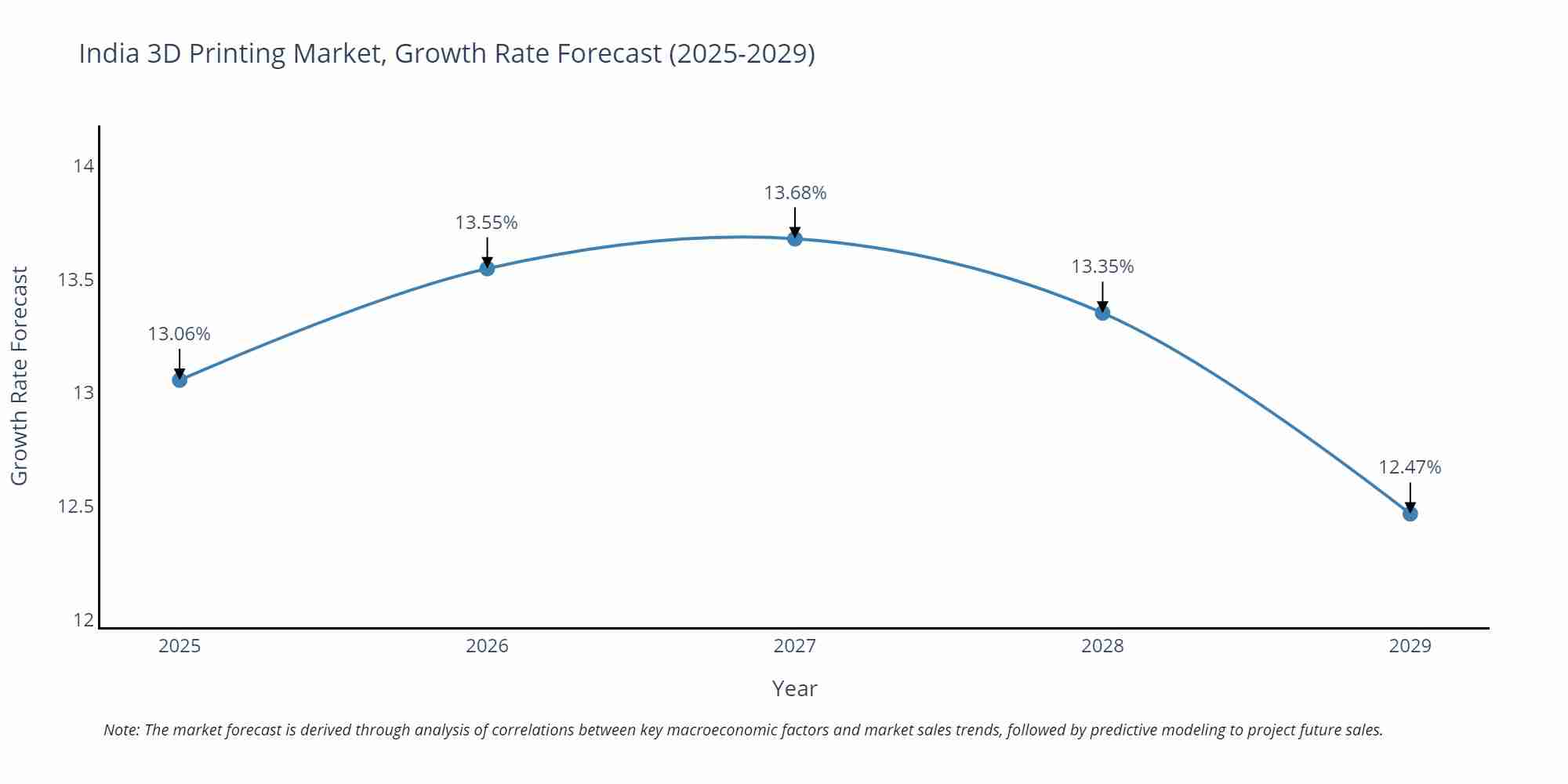 India 3D Printing Market Growth Rate