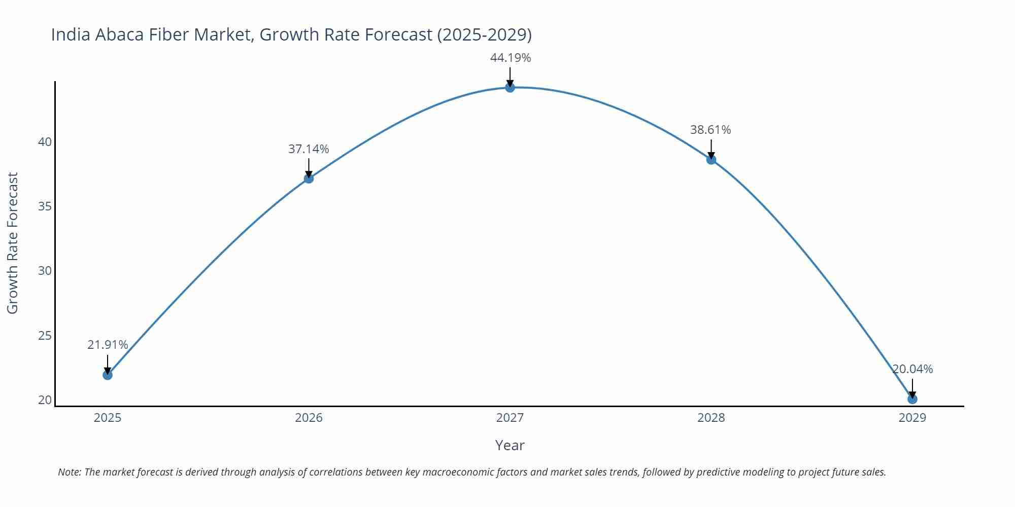 India Abaca Fiber Market Growth Rate