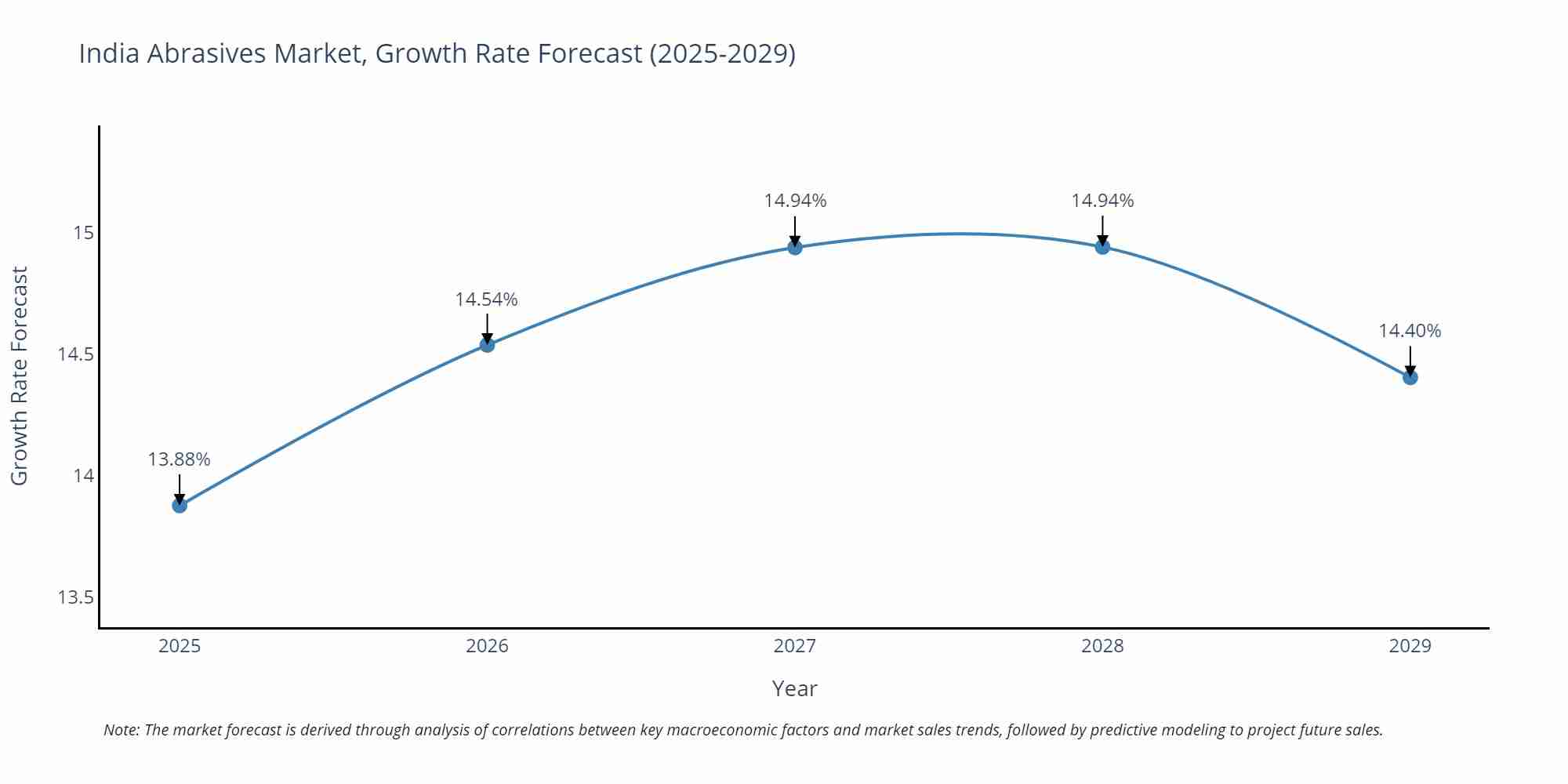 India Abrasives Market Size Growth Rate