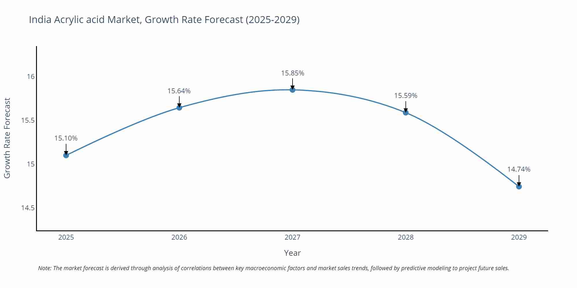 India Acrylic acid Market Growth Rate