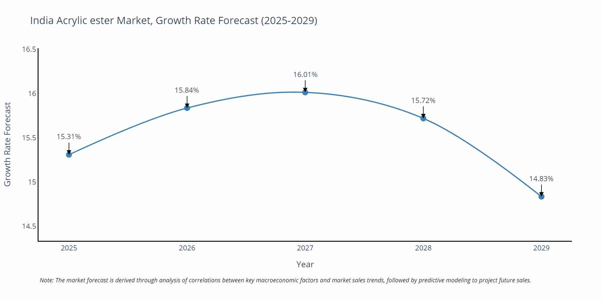 India Acrylic ester Market Growth Rate