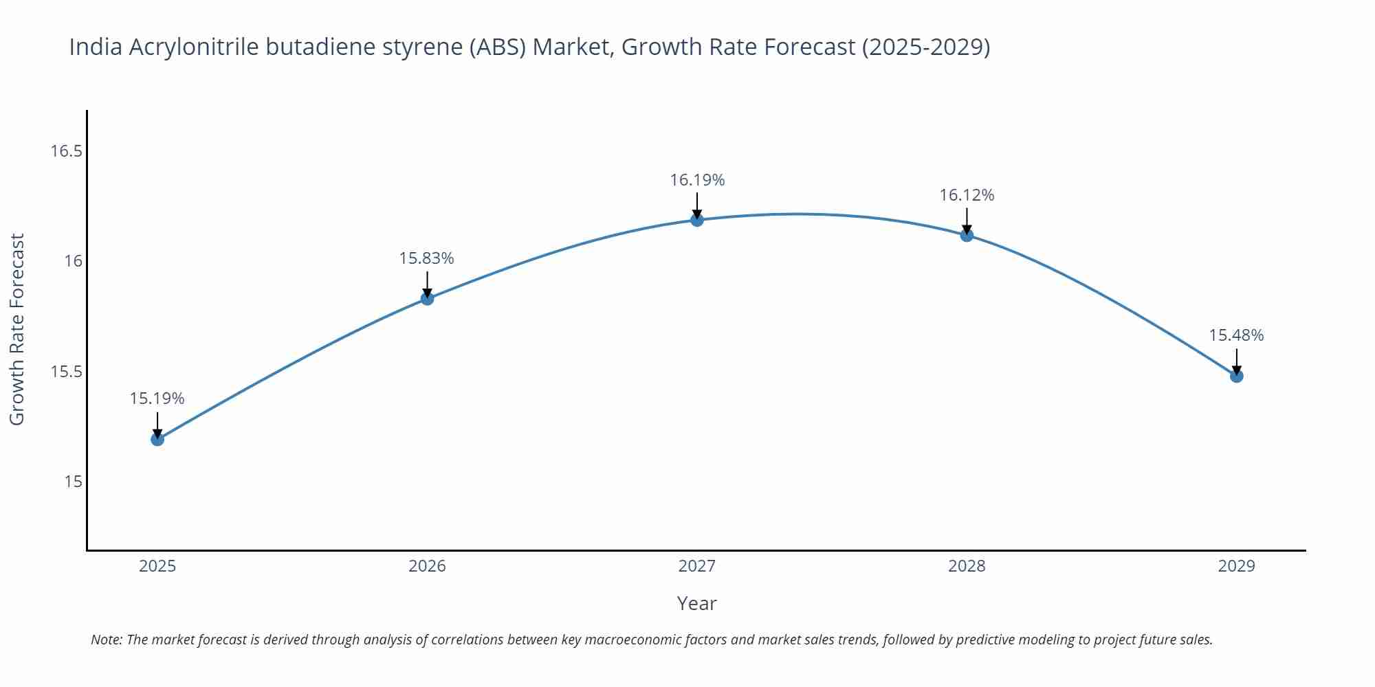 India Acrylonitrile butadiene styrene (ABS) Market Size Growth Rate
