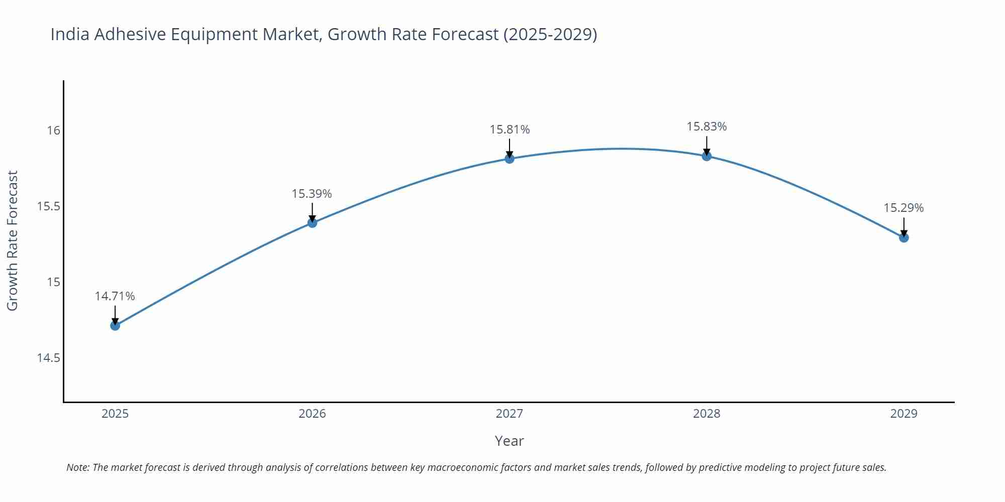 India Adhesive Equipment Market Growth Rate