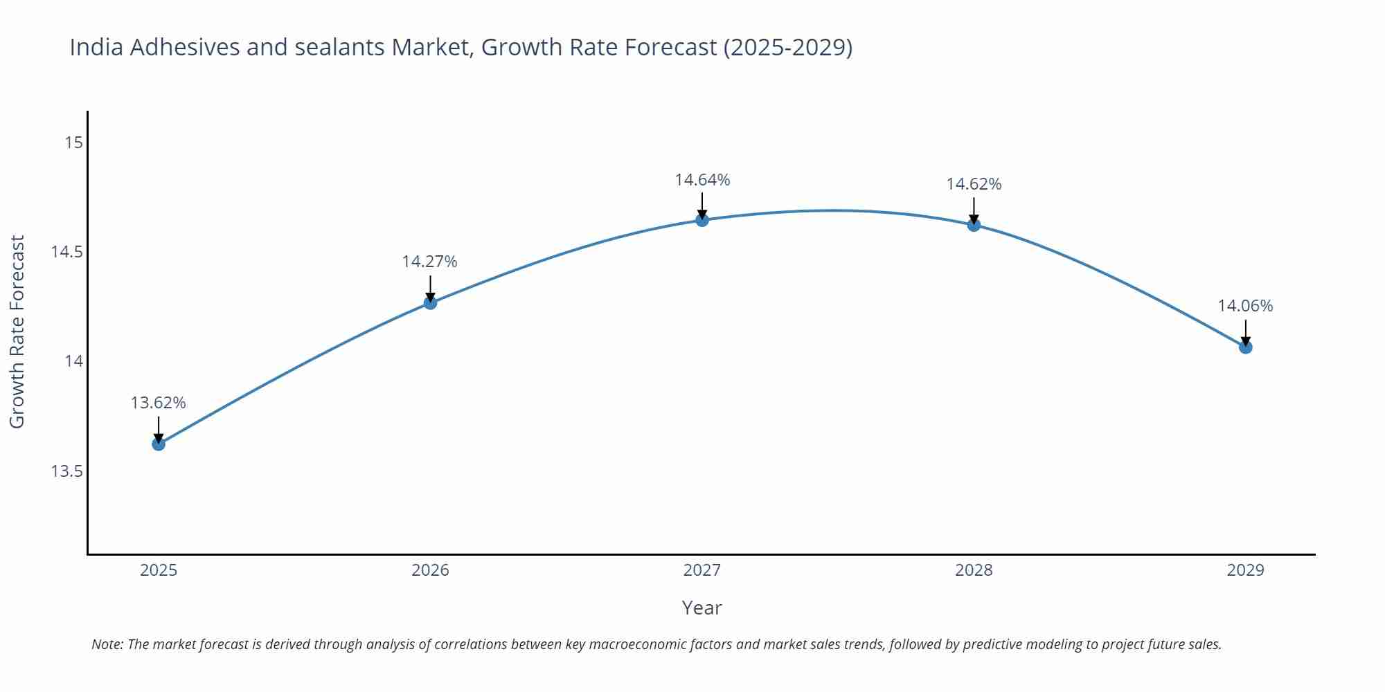 India Adhesives and sealants Market Size Growth Rate