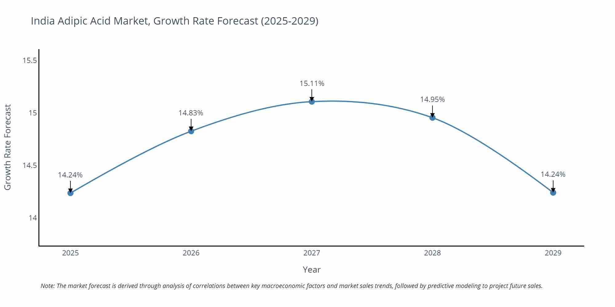 India Adipic Acid Market Size Growth Rate