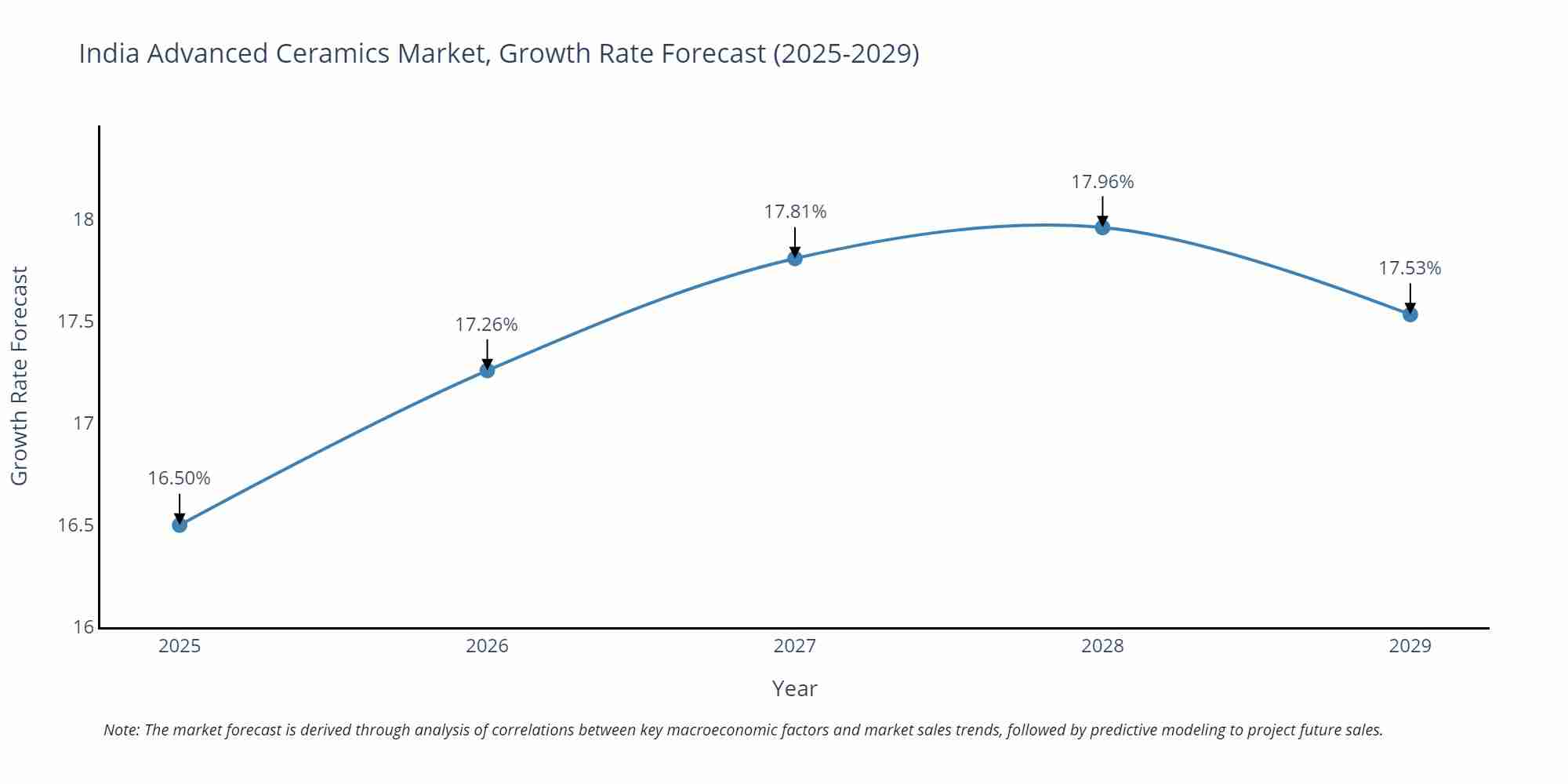 India Advanced Ceramics Market Size Growth Rate