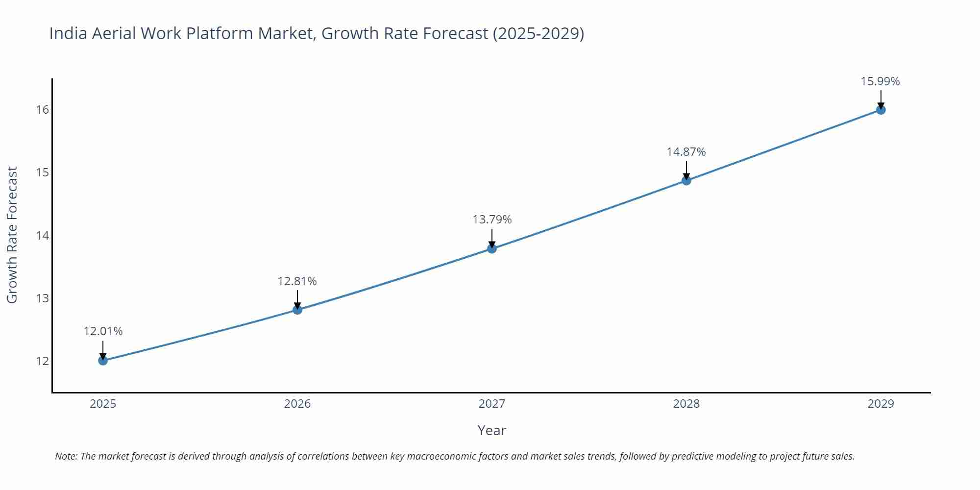 India Aerial Work Platform Market Size Growth Rate