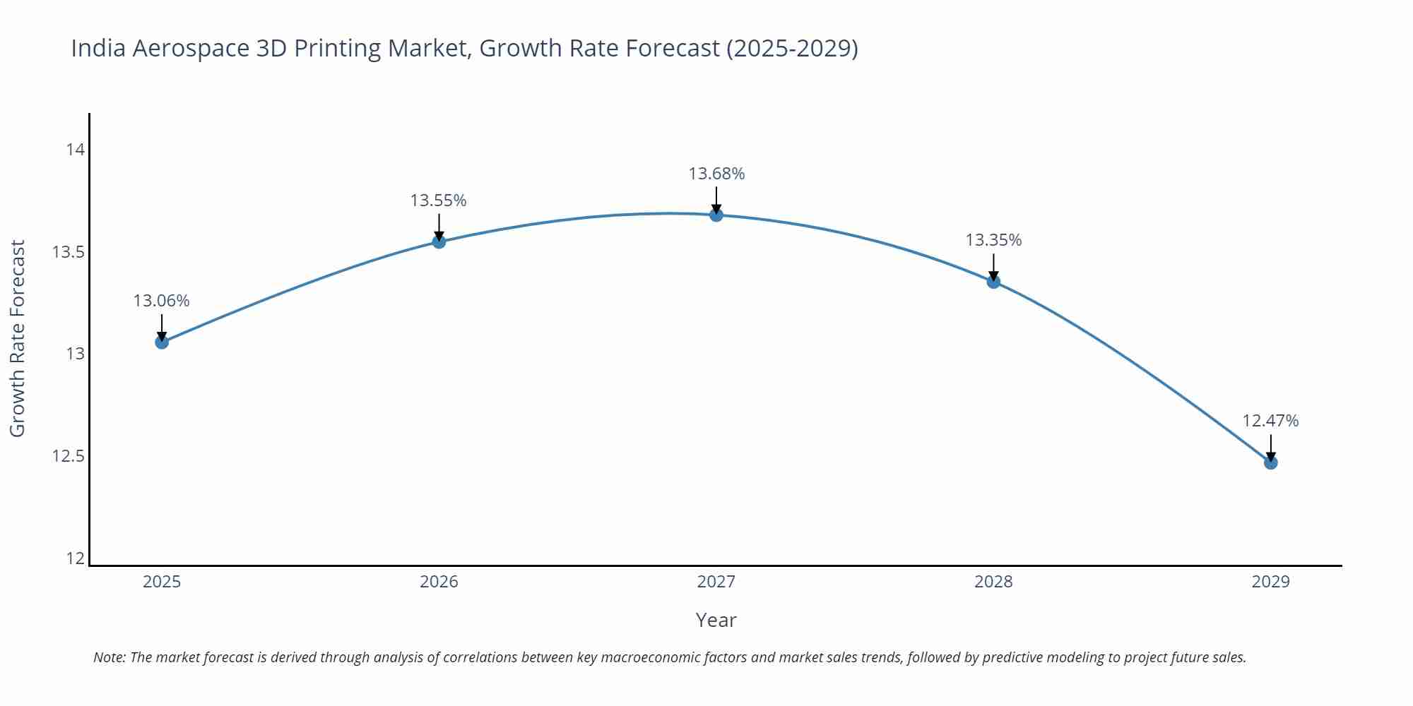 India Aerospace 3D Printing Market Growth Rate