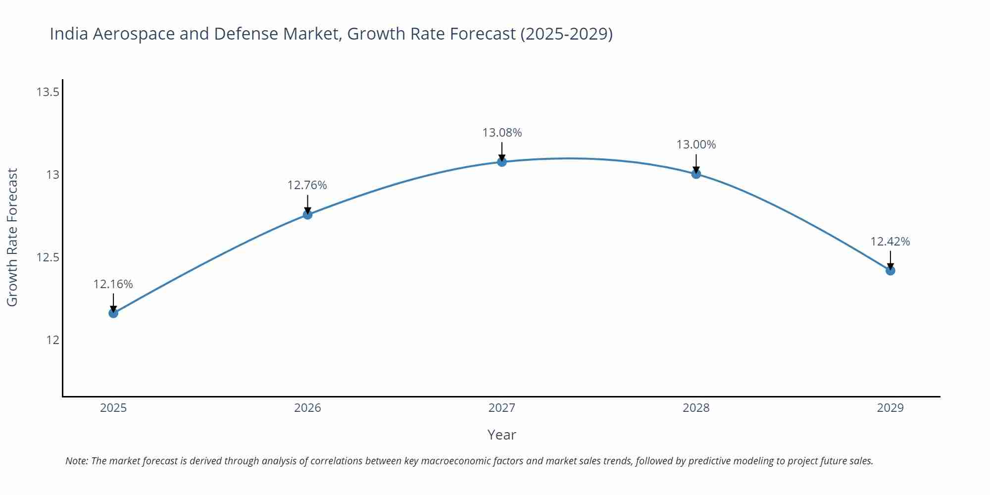 India Aerospace and Defense Market Size Growth Rate