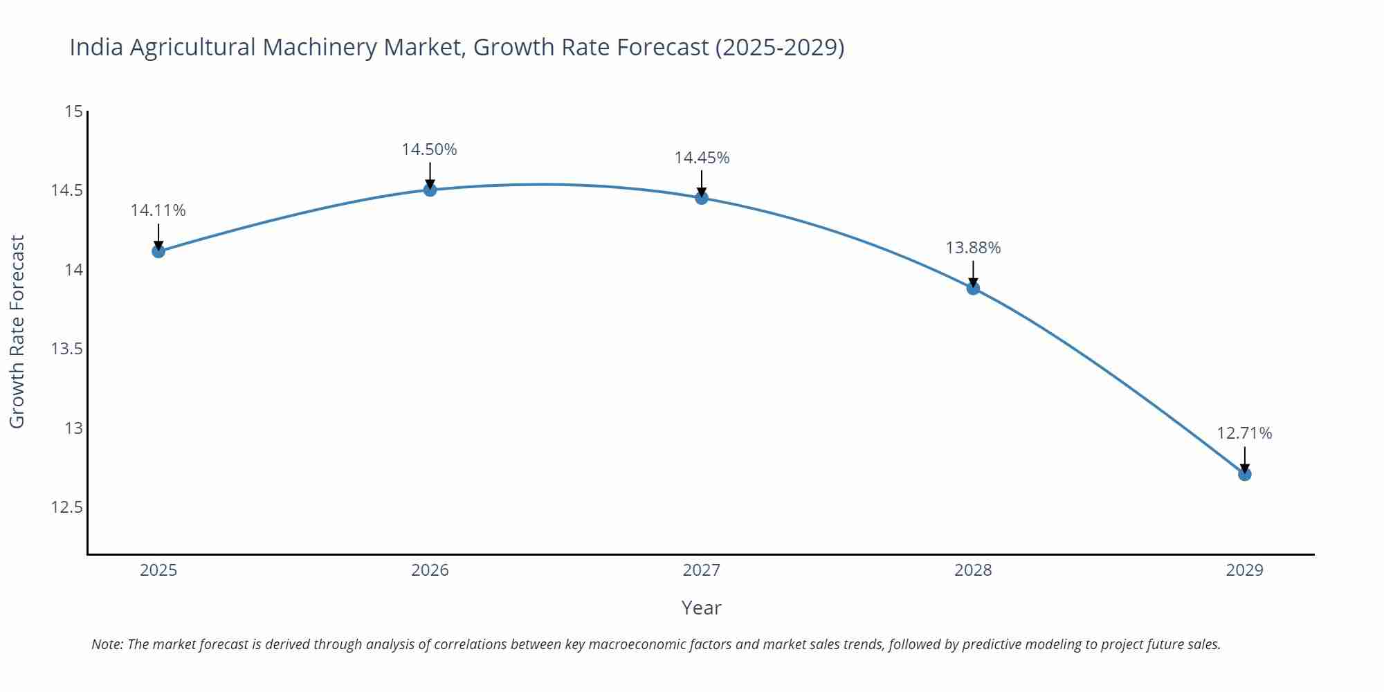 India Agricultural Machinery Market Growth Rate