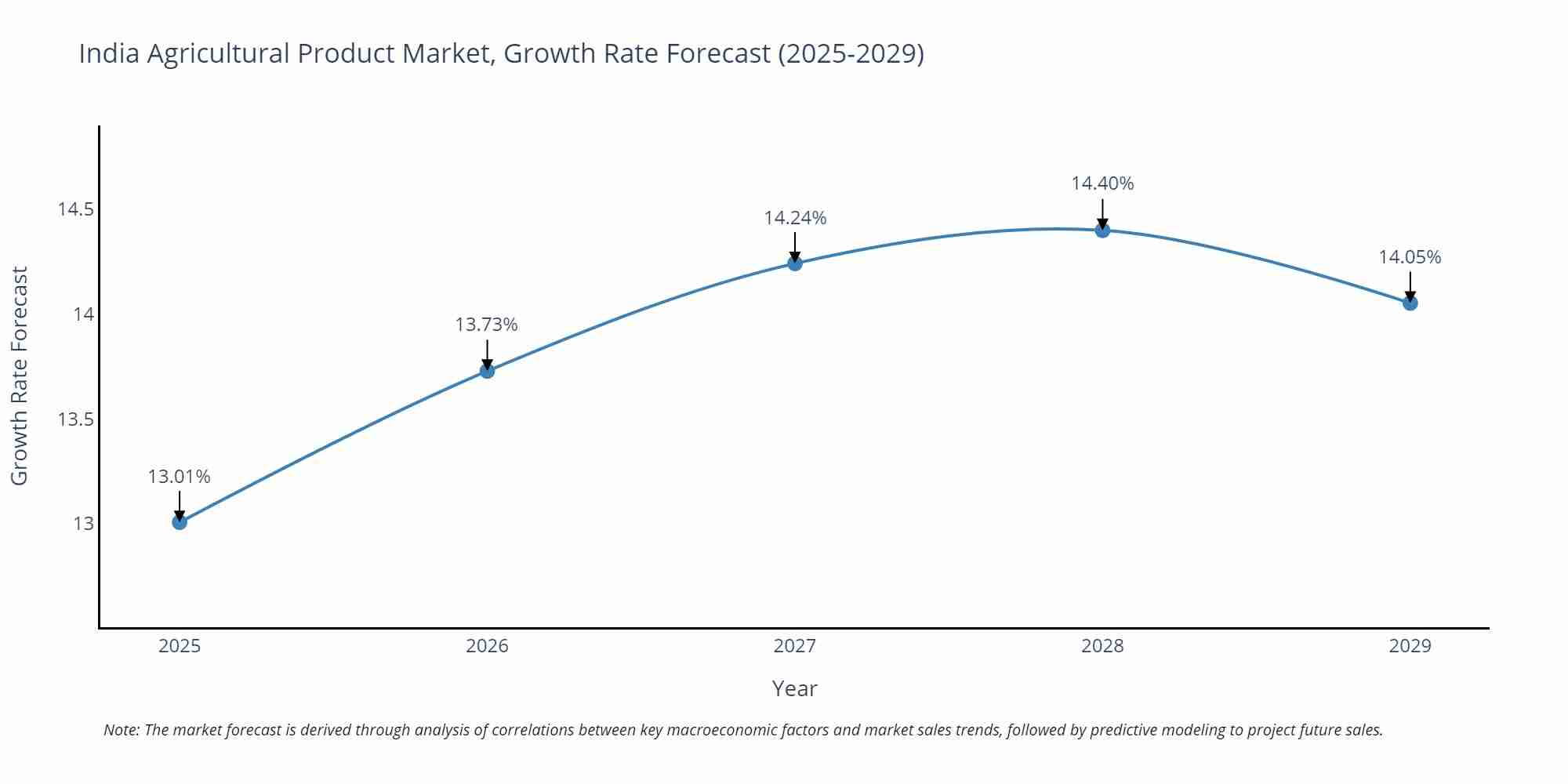 India Agricultural Product Market Growth Rate