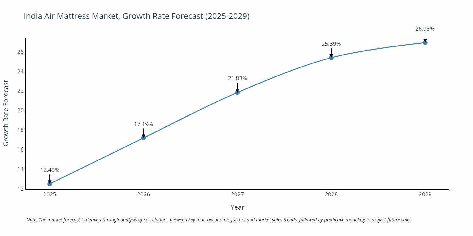 India Air Mattress Market Growth Rate