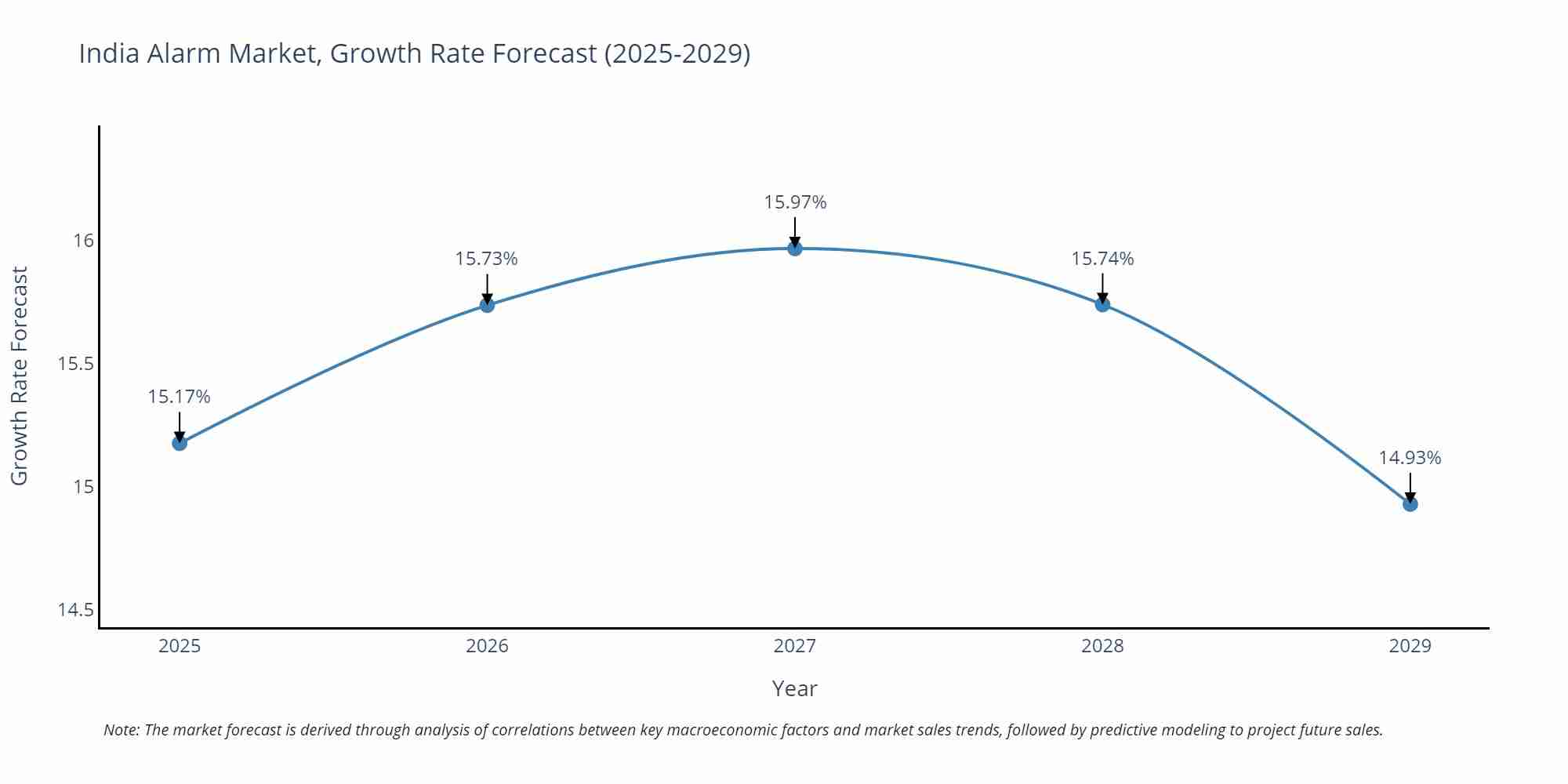 India Alarm Market Growth Rate