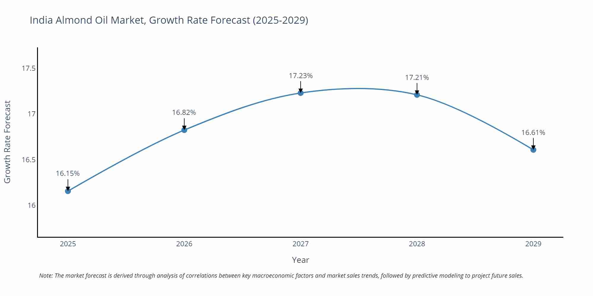 India Almond Oil Market Growth Rate